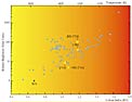 Stars Observed in the FEROS Programme (HR diagram)