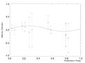 Observed Velocity Variation of OGLE-TR-3