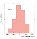 Velocity Distribution of the XLSS-03 Cluster