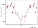 "Velocity Curve" of mu Arae