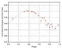 Pulsation of the Cepheid Variable L Car