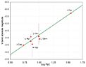 Period-Luminosity relation for Cepheids