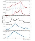 Mid-IR spectra of HD 142527 Inner Disc and Common Dust Types