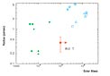Properties of Young Massive Clusters