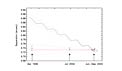 Observed Separation between GQ Lupi and its Companion