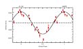 Radial Velocity Curve of Gliese 581 (HARPS/3.6m)