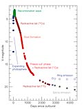 The Light Curve of SN1987A