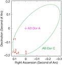 Orbit of AB Doradus C