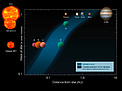 The habitable zone around some stars with planets
