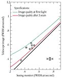 Image Quality of the VLT