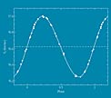 Radial Velocity Curve of Gilese 86