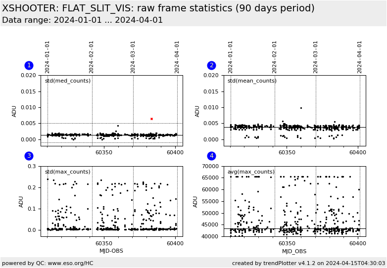 XSHOOTER trending system HISTORY report flat_std_VIS