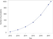 The number of papers published using ALMA data