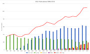 Número de artigos publicados com dados observacionais das infraestruturas do ESO (1996-2018)