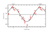 Radial velocity curve of Gliese 581 (HARPS/3.6m)