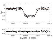 Light curve of exoplanet WASP-19b