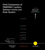 Vergelijking van het TRAPPIST-1-stelsel met het centrale deel van het zonnestelsel en het manenstelsel van Jupiter