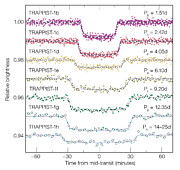Courbes de lumière générées par le transit de chacune des sept planètes du système TRAPPIST-1