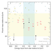 Confronto tra le proprietà dei sette pianeti di TRAPPIST-1 e quelle di altri pianeti noti