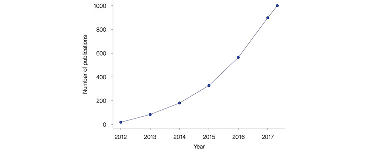 The number of papers published using ALMA data