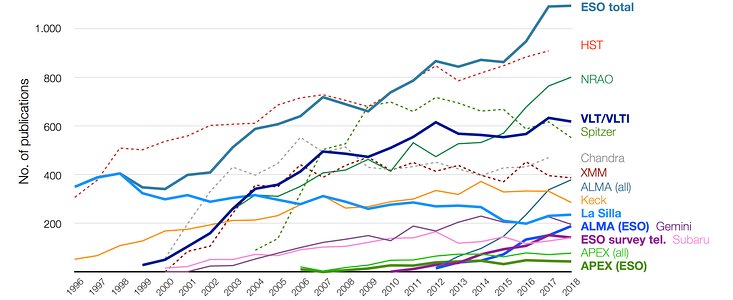 Number of papers published using observational data from different observatories (1996–2018)