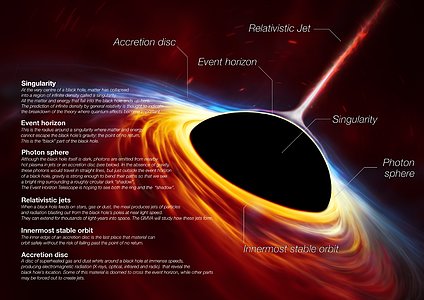 supermassereiches Schwarzes Loch Sagittarius a