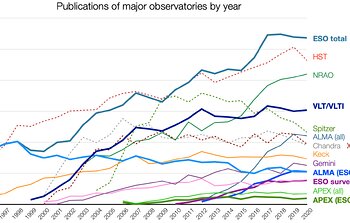 Über 1000 Studien mit ESO-Daten: ein Rückblick auf die wissenschaftlichen Ergebnisse der ESO im Jahr 2020