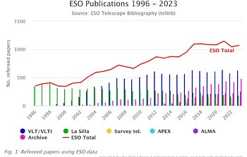 Más de 1000 estudios con datos del Observatorio Europeo Austral (ESO) publicados en 2023