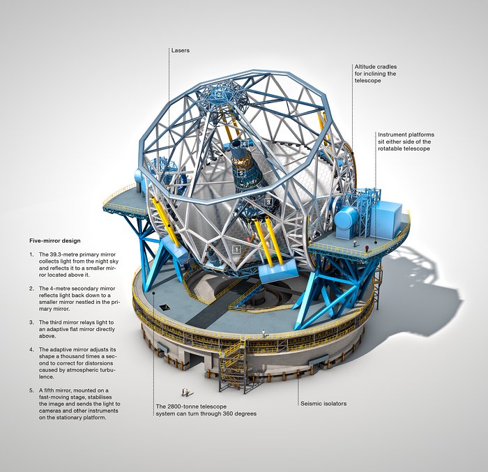 Das Extremely Large Telescope (beschriftet)