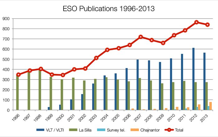 Número de artigos publicados que usam observações obtidas em infraestruturas do ESO