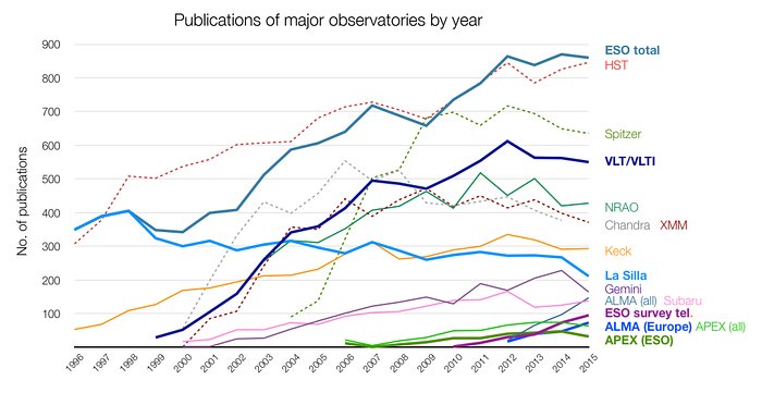 Número de artigos publicados baseados em dados de diferentes observatórios