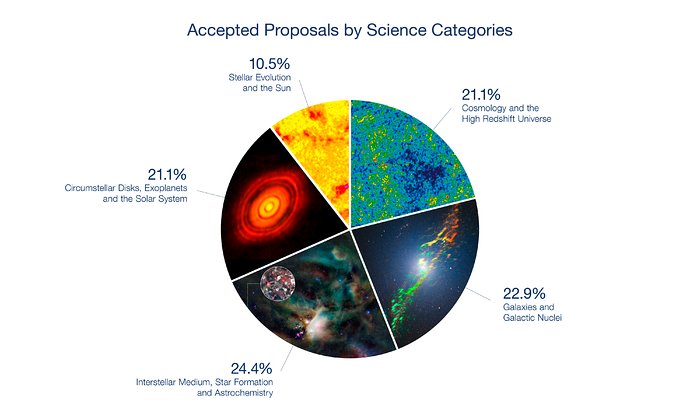 Separação por categorias científicas das propostas aceites para o Ciclo 4 do ALMA