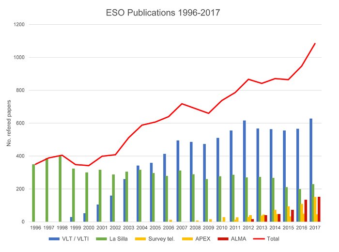 Liczba opublikowanych artykułów korzystających z danych z teleskopów ESO (1996–2017)