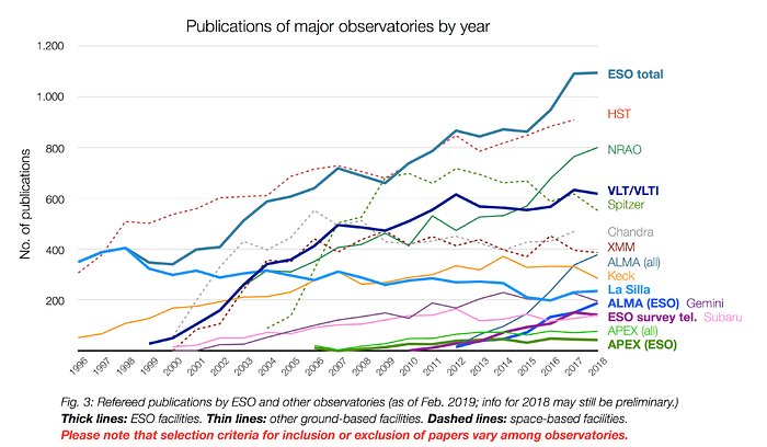Number of papers published using observational data from different observatories (1996–2018)