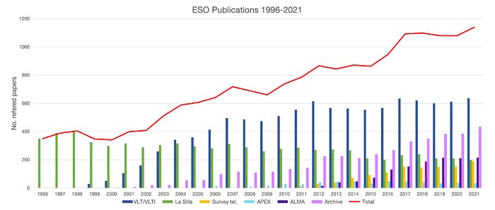 Number of papers published based on data obtained at ESO observatories (1996–2021)