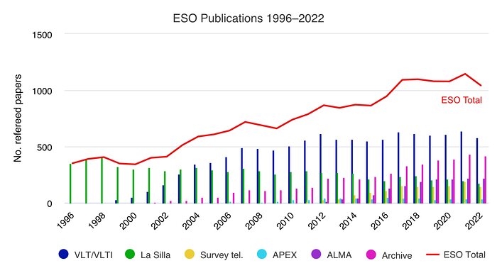 Aantal gepubliceerde artikelen gebaseerd op gegevens verkregen bij ESO-sterrenwachten (1996-2022)