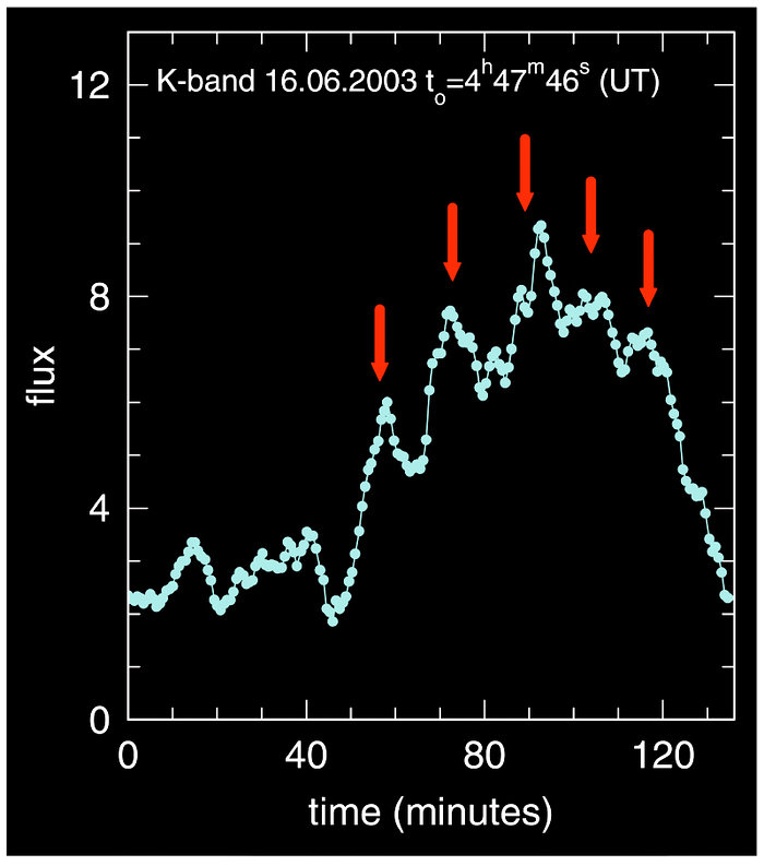 Near-infrared flare from Galactic Centre (lightcurve)