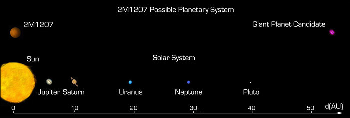 Comparison between the possible 2M1207 system and the solar system