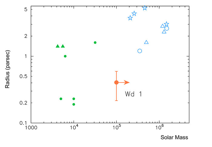 Properties of young massive clusters