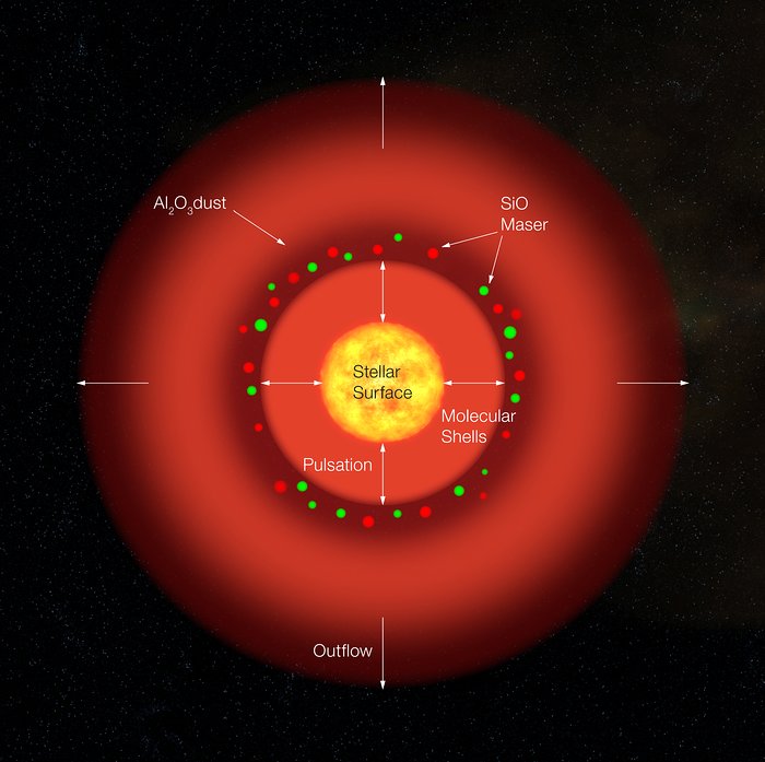 Structure of the pulsating red giant S Ori (artist's impression)