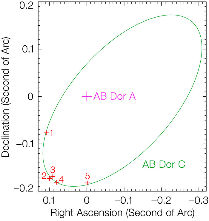 Orbit of AB Doradus C