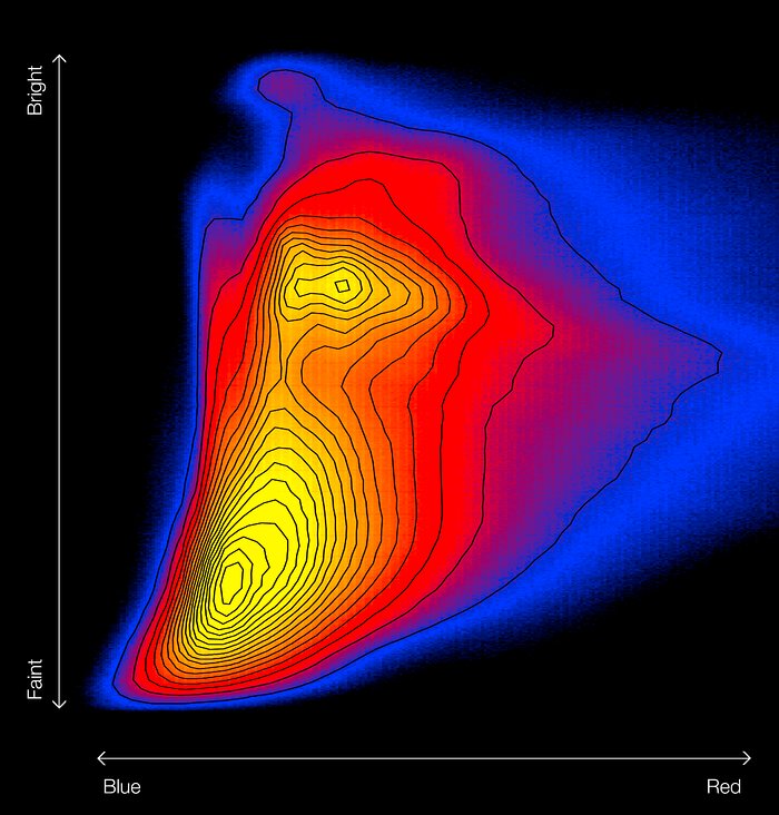 Kleur-helderheidsdiagram van het hart van de Melkweg