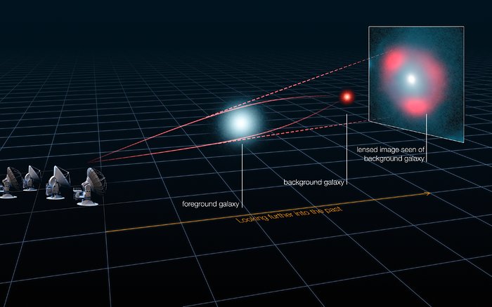 Schematische Darstellung des Gravitationslinseneffekts ferner Starburstgalaxien