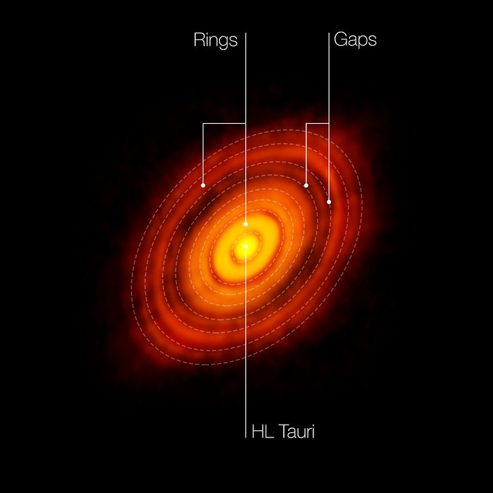 Imagen obtenida por ALMA de la joven estrella HL Tauri (con anotaciones) 