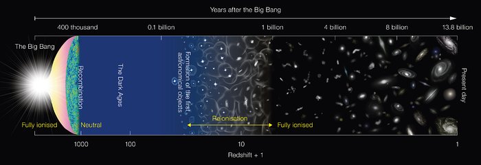 Diagrama esquemático da história do Universo