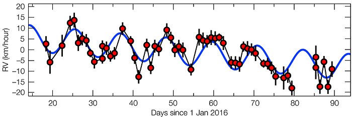 Ruch Proximy Centauri w 2016 r. ujawnił ślady planety