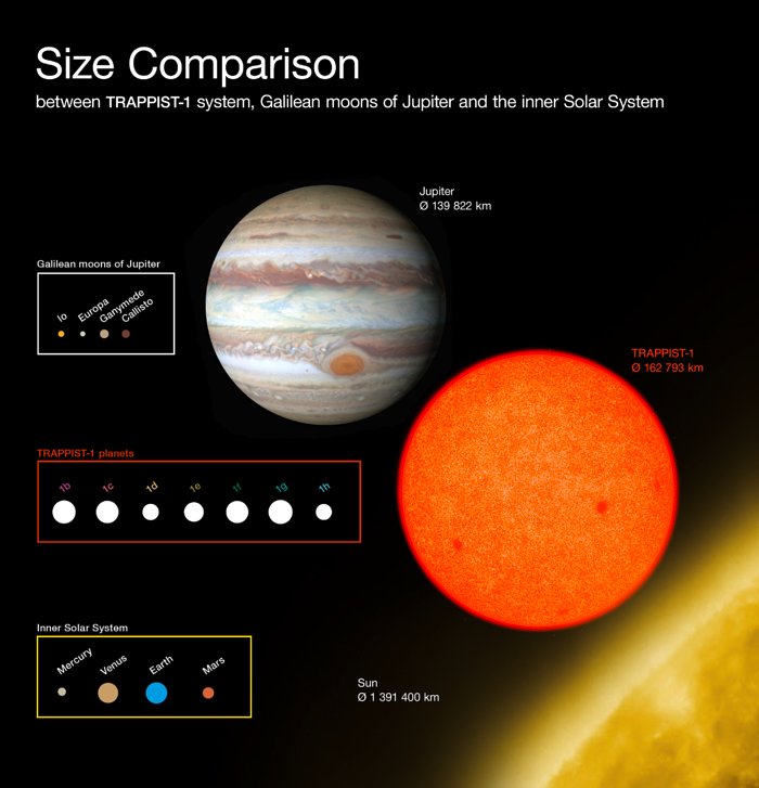 Jämförelse av storlekarna hos planeterna i TRAPPIST-1 med solsystemets himlakroppar