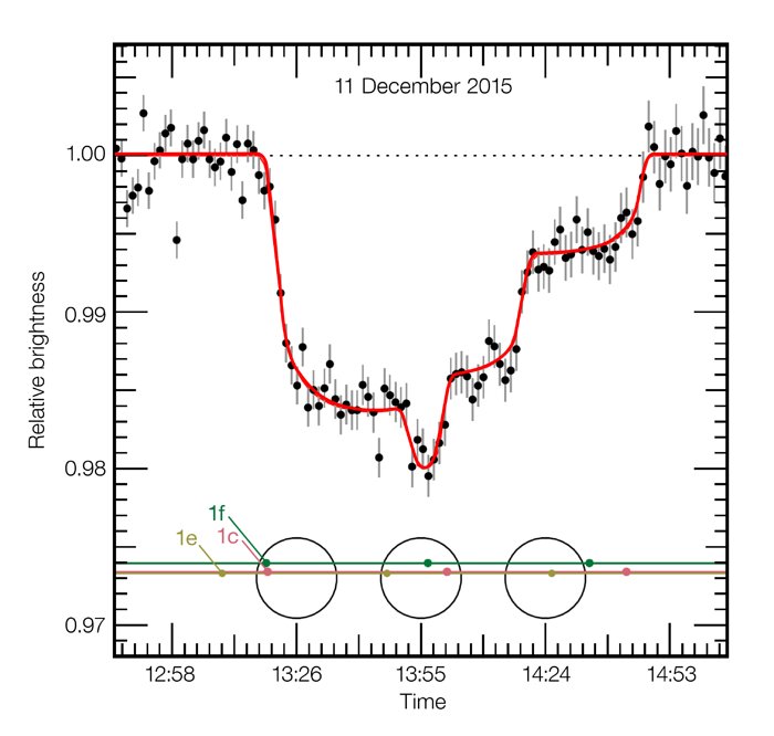 VLT-waarnemingen van de lichtkromme van TRAPPIST-1 tijdens de drievoudige planeetovergang van 11 december 2015