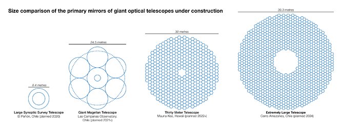 Comparación de tamaños del espejo primario del ELT con otros grandes telescopios en planificación
