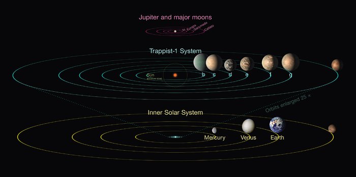 Srovnání systému TRAPPIST-1 a Sluneční soustavy